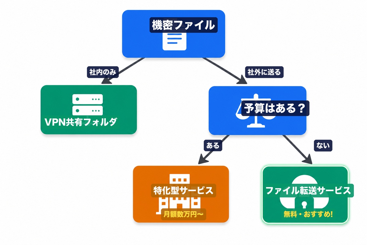 機密ファイルの送り方選択フロー — 社内ならVPN共有、社外で予算ありなら特化型サービス、予算なしなら暗号化ファイル転送サービスがおすすめ