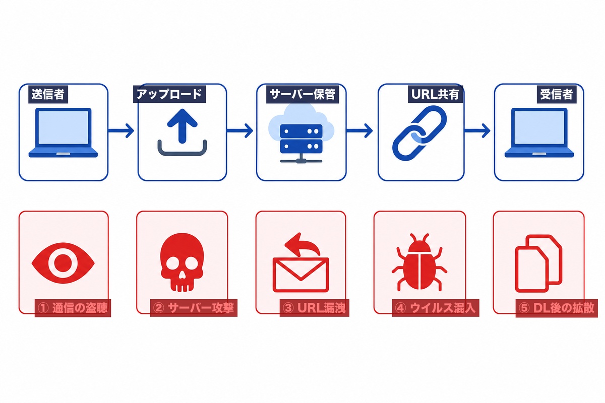 ファイル転送の流れと5つの情報漏洩ポイント — 送信者PC→アップロード→サーバー保管→URL共有→受信者PCの各段階にリスクがある