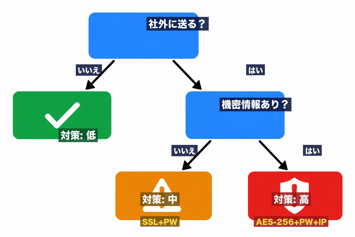 ファイル送信時のセキュリティ対策レベル判断フロー — 社外送信か、機密情報を含むかによって必要な対策レベルが変わる