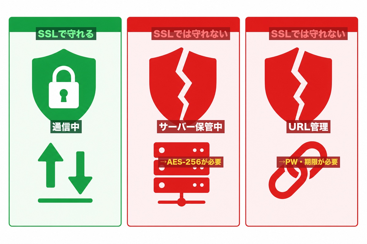 SSLが守る範囲と守れない範囲 — 通信中はSSLで保護されるが、サーバー保管中とURL管理は別の対策が必要