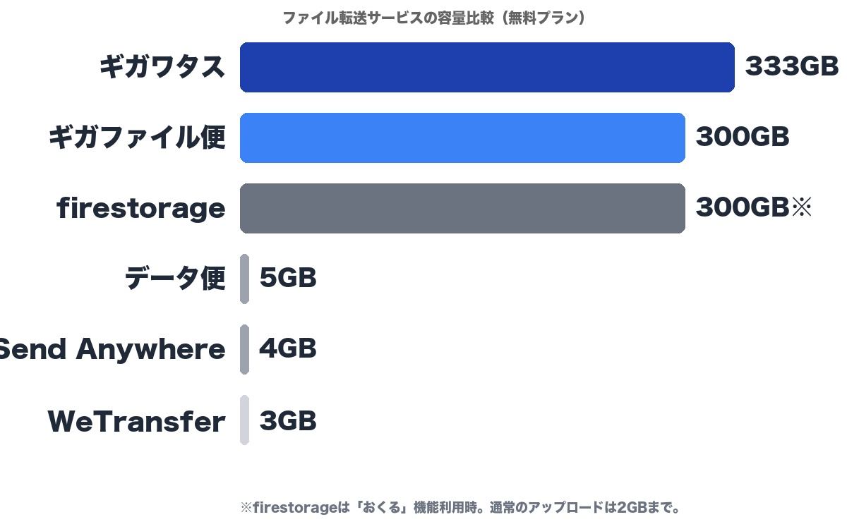 ファイル転送サービスの容量比較グラフ — ギガワタス333GB、ギガファイル便300GBが突出して大容量