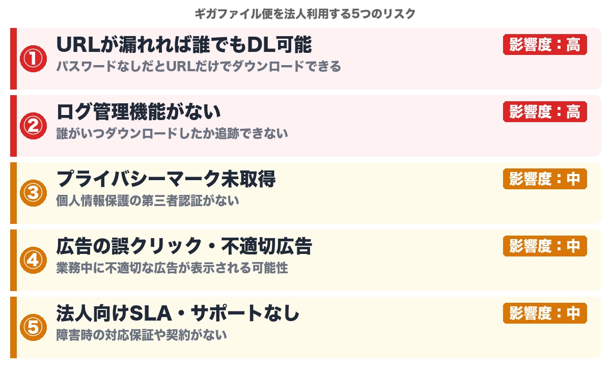 ギガファイル便の法人利用における5つのリスク — URL漏洩・ログなし・Pマーク未取得・広告誤クリック・SLAなし