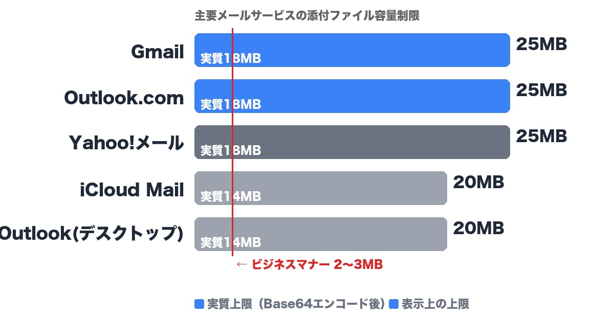 主要メールサービスの添付ファイル容量制限グラフ — Gmail・Outlook等の上限と実質上限、ビジネスマナーの3MBラインを視覚化