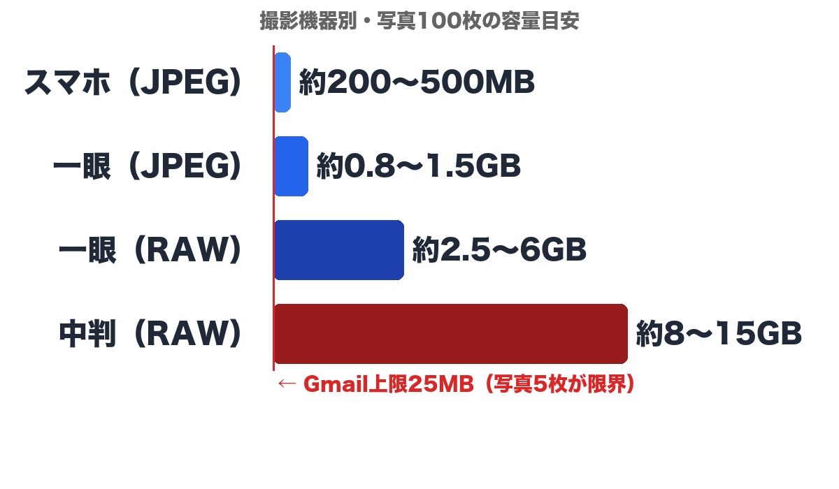 撮影機器別の写真100枚の容量目安 — スマホ500MB、一眼RAW6GB、中判RAW15GBとGmail上限25MBの差を視覚化