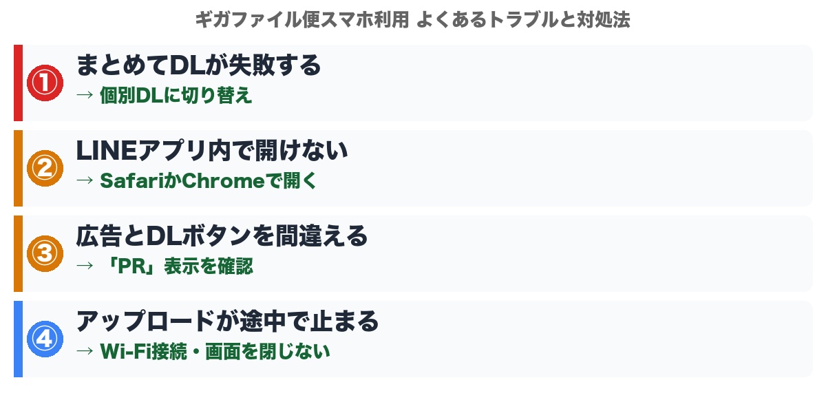 ギガファイル便スマホ利用の4つのトラブルと対処法 — まとめてDL失敗・LINEアプリ内制限・広告誤タップ・アップロード停止