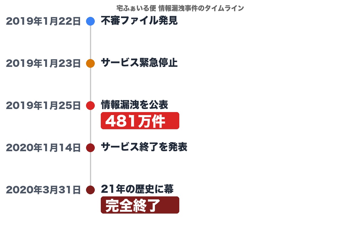 宅ふぁいる便情報漏洩事件のタイムライン — 2019年1月に481万件漏洩、2020年3月にサービス完全終了