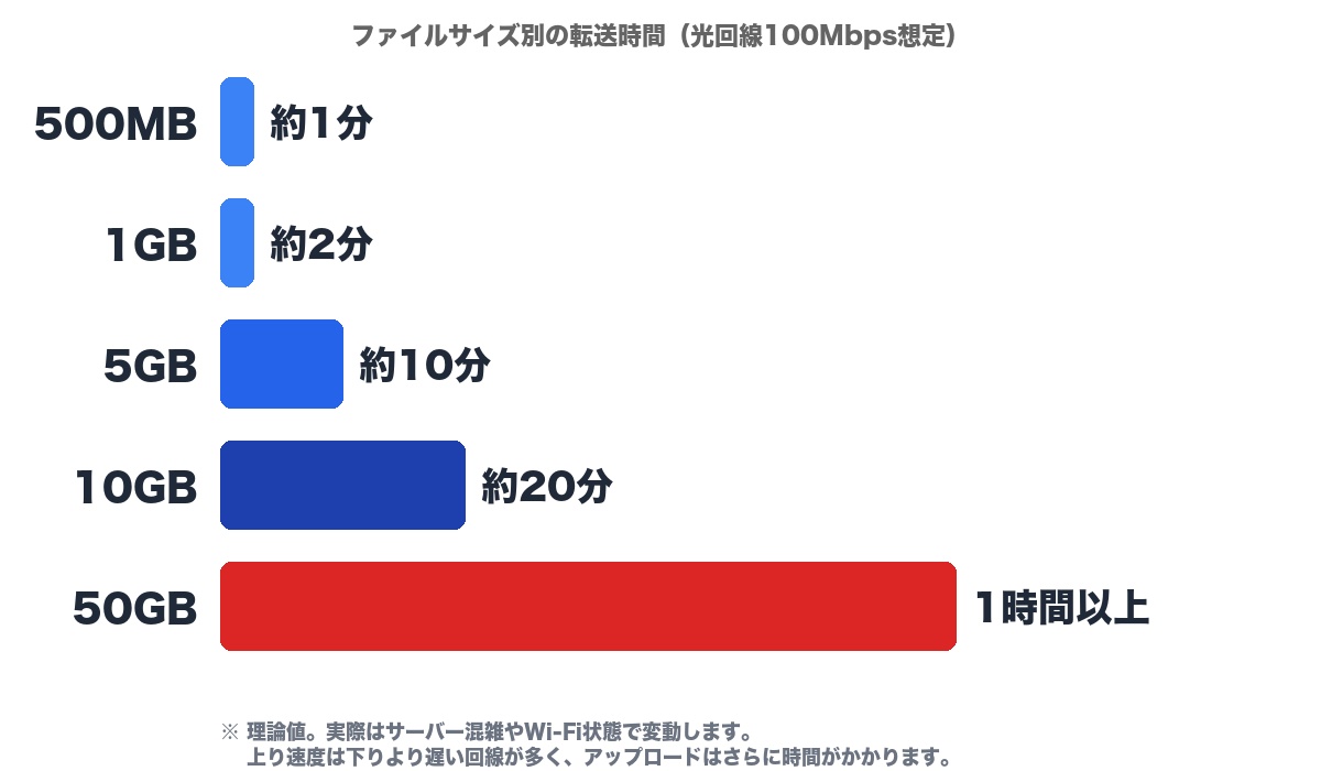ファイルサイズ別の転送時間グラフ — 500MBなら1分、50GBなら1時間以上かかることを視覚化