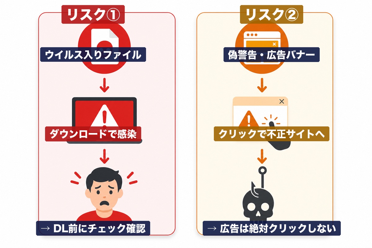 ギガファイル便の2つのウイルスリスク — ファイル経由のマルウェア感染と広告経由のフィッシング誘導を図解