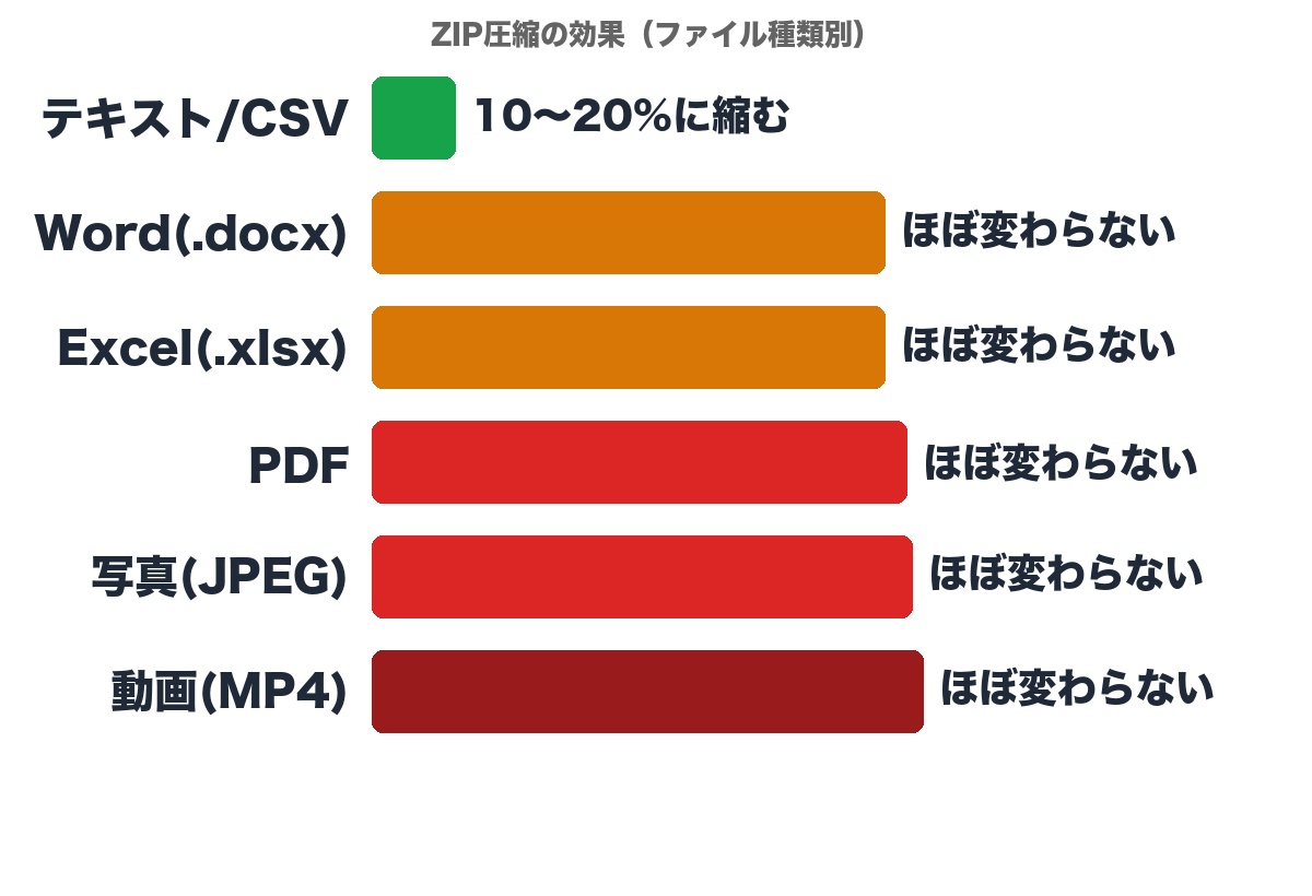 ファイル種類別のZIP圧縮効果 — テキストは10〜20%に縮むが動画・写真・PDFはほぼ変わらない
