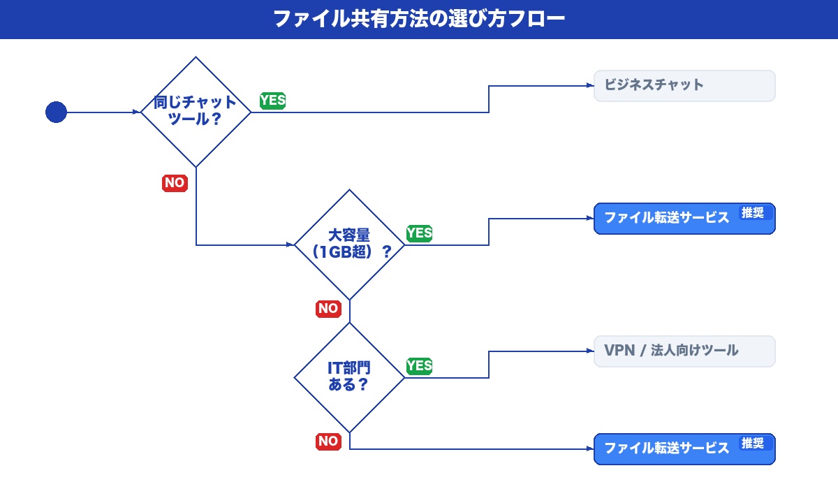ファイル共有方法の選び方フロー — 同じチャットツールならチャット、大容量ならファイル転送サービス、IT部門があればVPN、なければファイル転送サービスがおすすめ