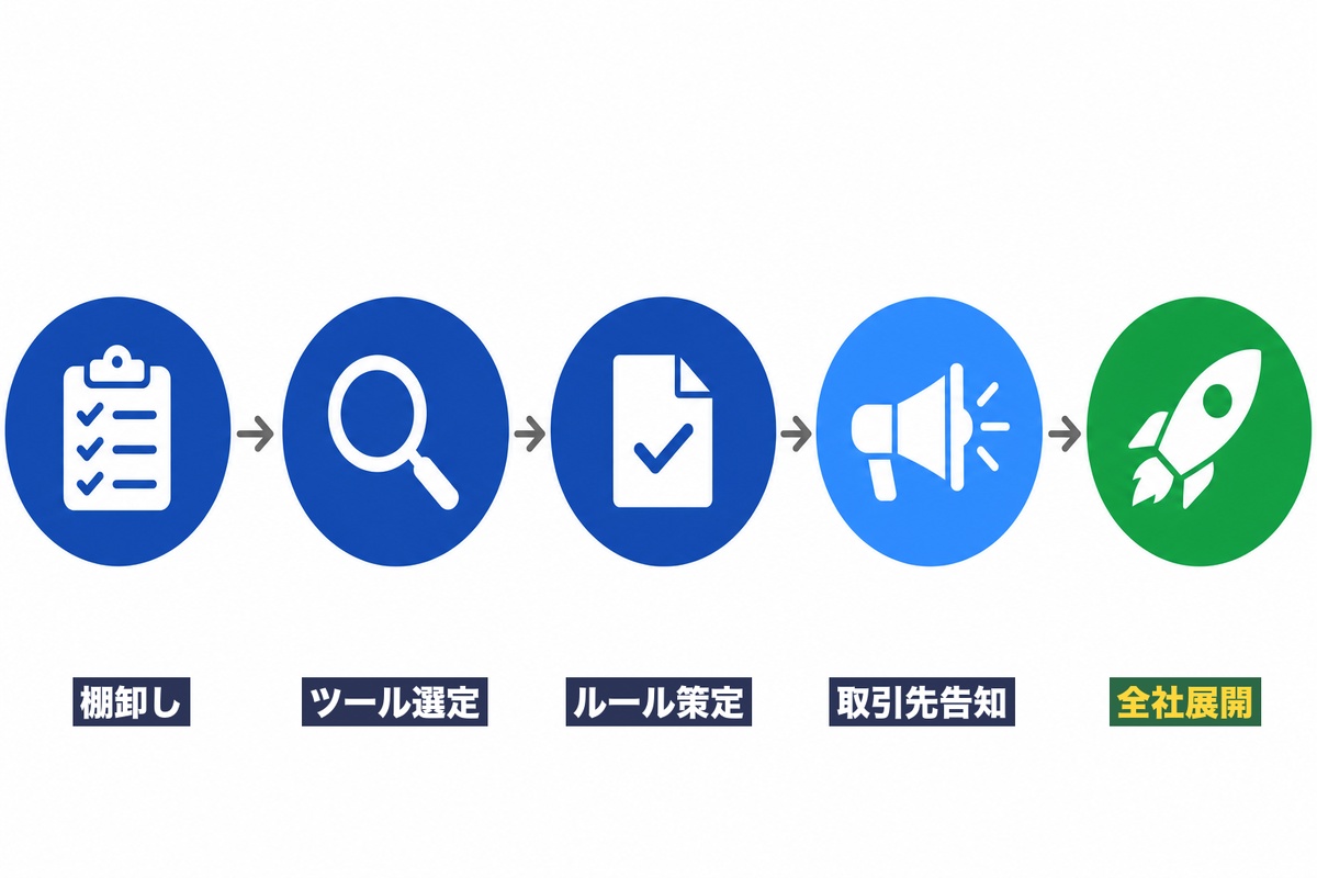 脱PPAPの5ステップ — 棚卸し、ツール選定、ルール策定、取引先告知、全社展開の順に2〜4週間で完了