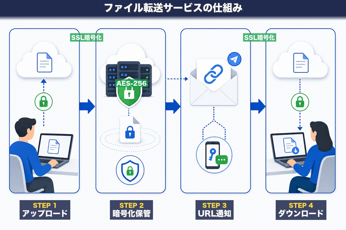 ファイル転送サービスの仕組み — アップロードから暗号化保管、URL通知、ダウンロードまでの4ステップ