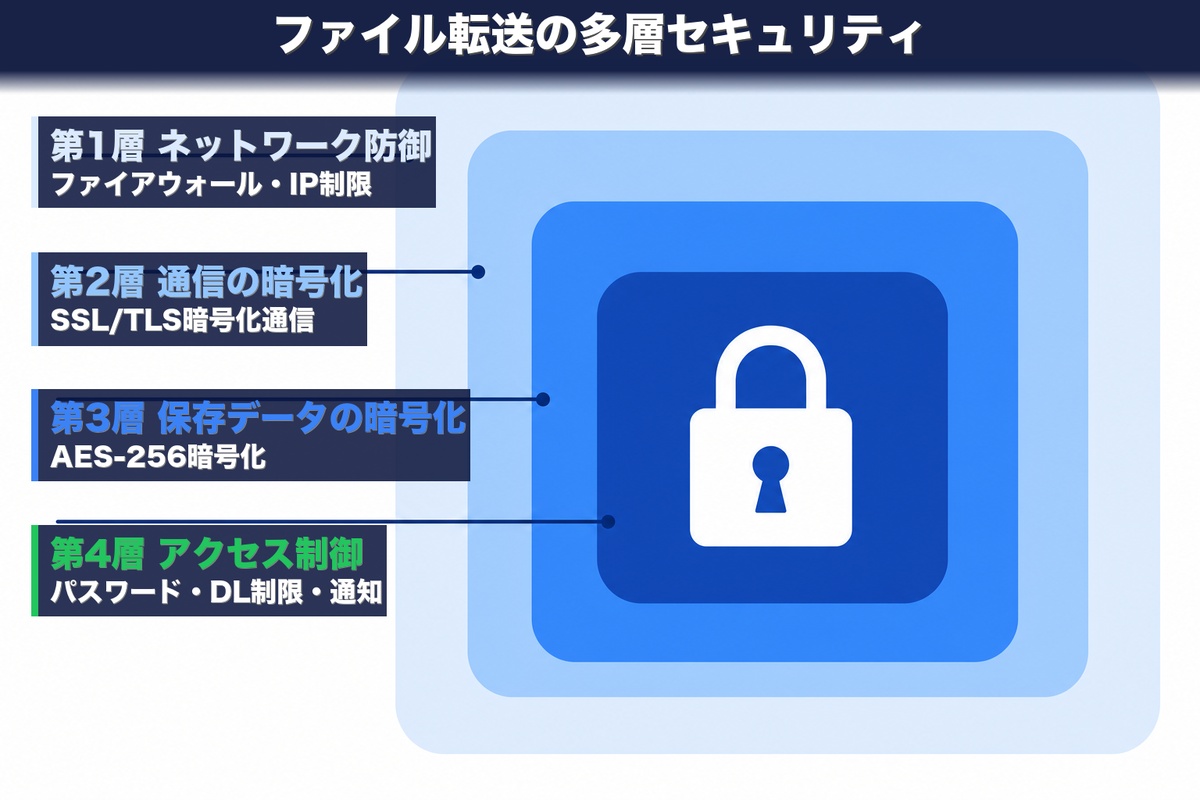 ファイル転送の多層セキュリティ — ネットワーク・通信暗号化・保存暗号化・アクセス制御の4層構造