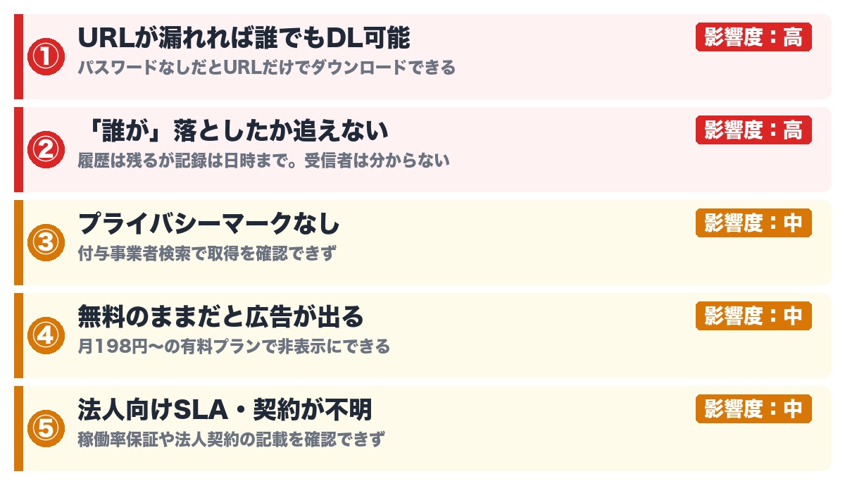 ギガファイル便を会社で使うときの5つの論点 — URL漏洩で誰でもDL可能・受信者を追えない・プライバシーマークを確認できず・無料は広告あり・法人向けSLAが不明