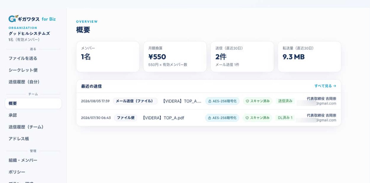 ギガワタス for Bizの組織概要画面 — メンバー1名・月額換算550円・直近30日の送信件数と転送量、最近の送信にAES-256暗号化とスキャン済みのバッジが並ぶ